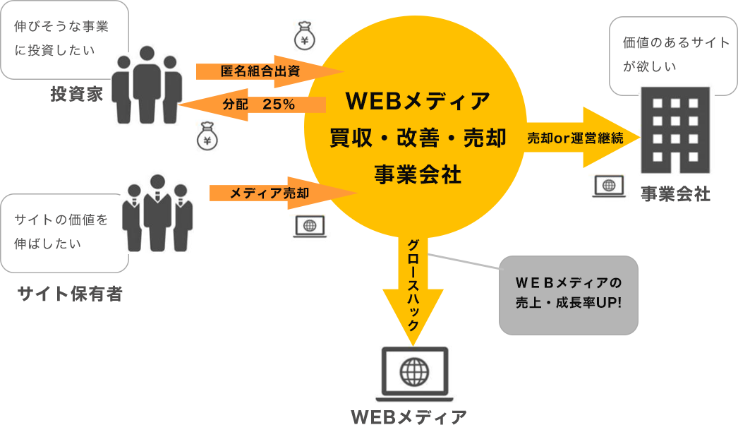 シェア型ファンド