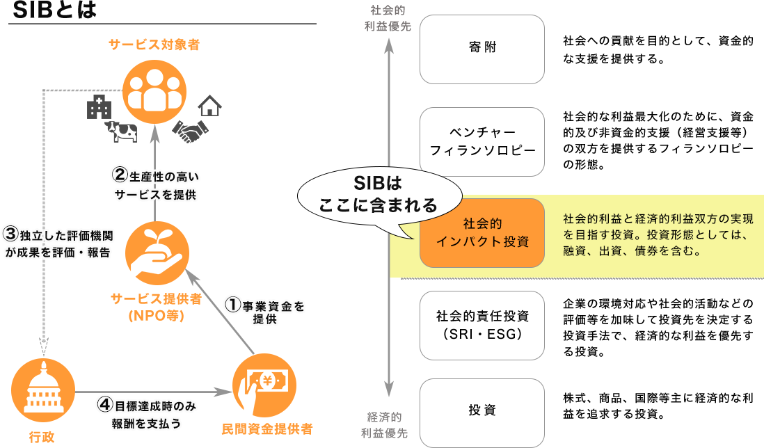 ソーシャルインパクトボンド